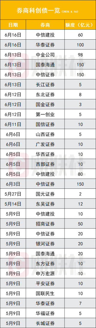 券商科創債發行規模超千億元 券商科創債發行規模超千億元